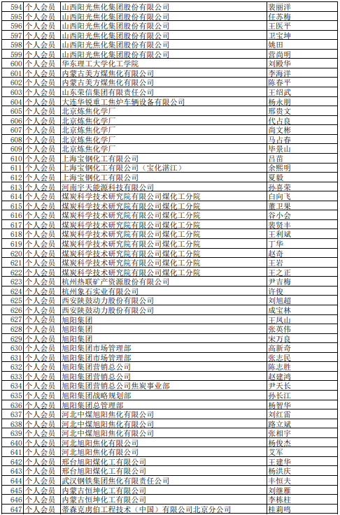 2021年中國煉焦行業(yè)協(xié)會(huì)會(huì)員(理事)名單大全12