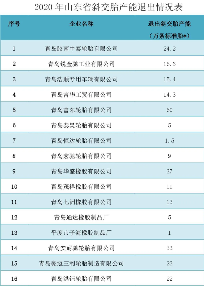 中國橡膠工業(yè)協(xié)會|多項(xiàng)政策輪番打擊 山東輪胎新變局！