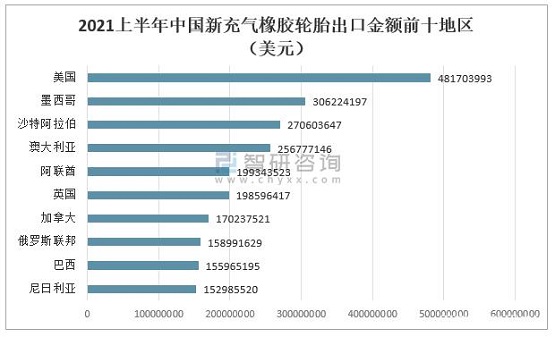 2021上半年中國新充氣橡膠輪胎進口金額前十地區(qū) 2021上半年中國新充氣橡膠輪胎進口金額前十地區(qū)