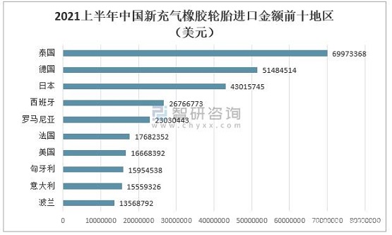 2021上半年中國新充氣橡膠輪胎出口金額前十地區(qū) 2021上半年中國新充氣橡膠輪胎出口金額前十地區(qū)