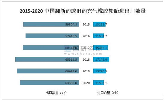 2015-2020年中國翻新的或舊的充氣橡膠輪胎進出口數(shù)量 2015-2020年中國翻新的或舊的充氣橡膠輪胎進出口數(shù)量