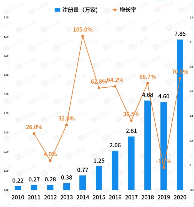 2010-2020年我國新能源汽車相關(guān)企業(yè)注冊量 2010-2020年我國新能源汽車相關(guān)企業(yè)注冊量