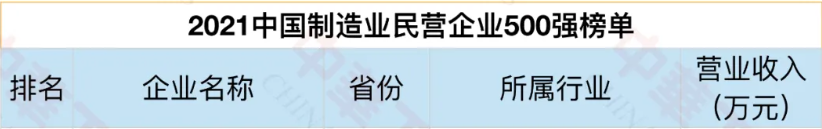 中國制造業(yè)民營企業(yè)500強 中國制造業(yè)民營企業(yè)500強