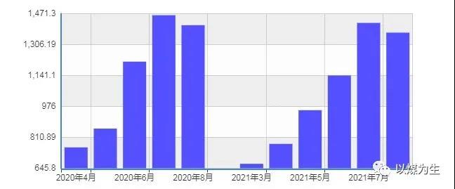 2020年和2021年水力發(fā)電量對比(均取2-8月份數據) 2020年和2021年水力發(fā)電量對比(均取2-8月份數據)