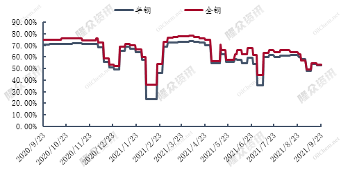 圖3輪胎樣本企業(yè)開工率統(tǒng)計 圖3輪胎樣本企業(yè)開工率統(tǒng)計