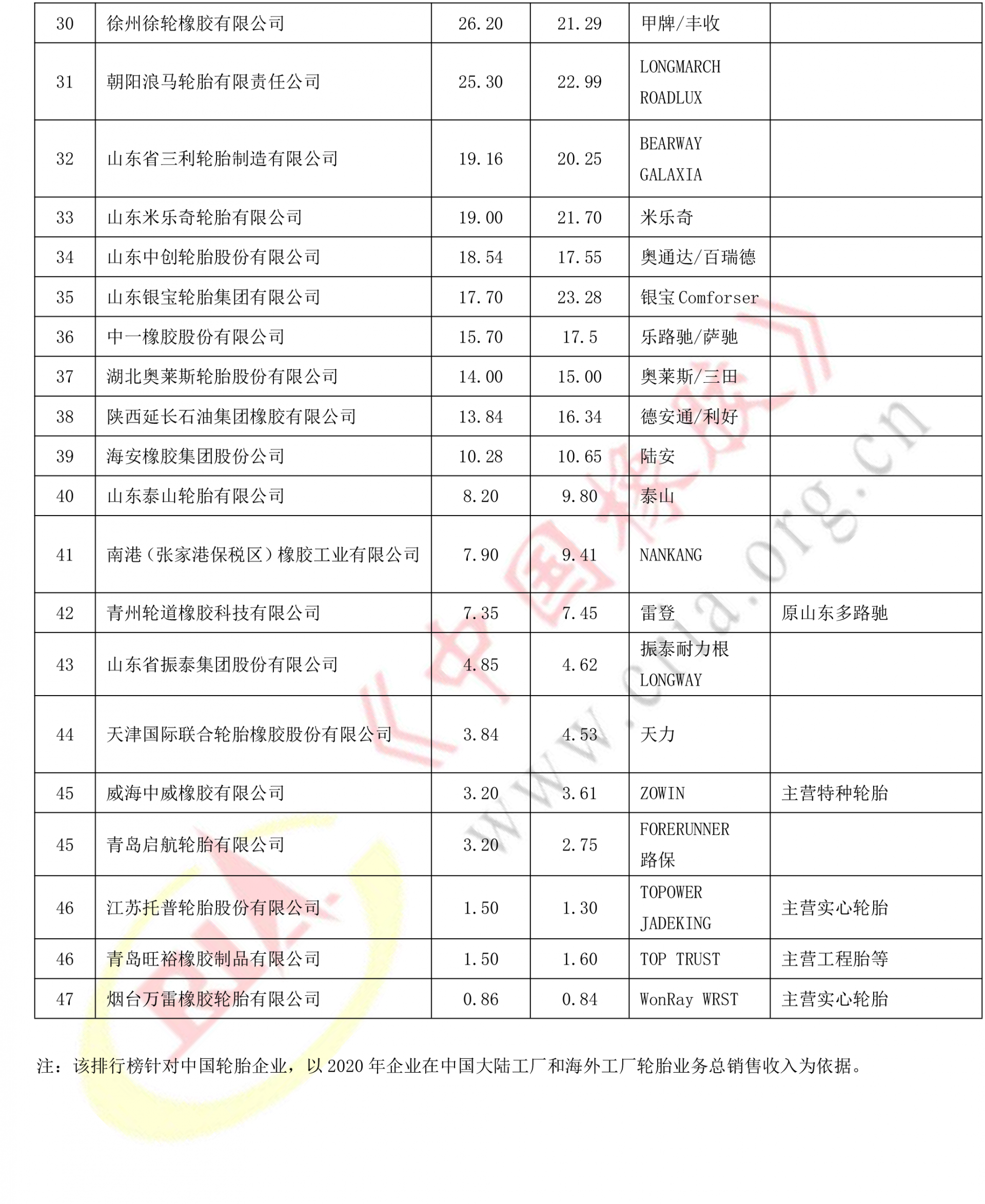 年度中國(guó)輪胎企業(yè)排名 年度中國(guó)輪胎企業(yè)排名