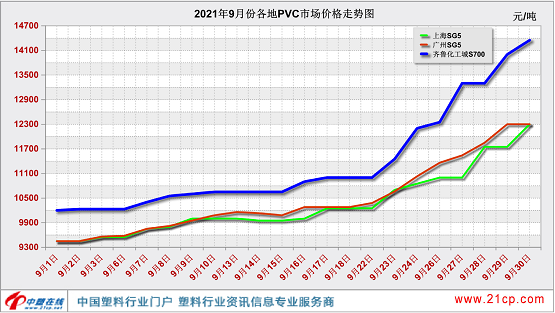 圖1:各地PVC市場9月價(jià)格走勢(shì)圖 圖1:各地PVC市場9月價(jià)格走勢(shì)圖
