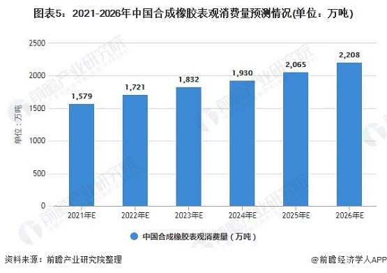 2021-2016年中國合成橡膠表觀消費量預(yù)測情況 2021-2016年中國合成橡膠表觀消費量預(yù)測情況