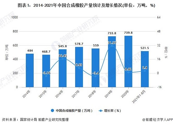 2014-2020年中國合成橡膠產(chǎn)量預(yù)計及增長情況 2014-2020年中國合成橡膠產(chǎn)量預(yù)計及增長情況