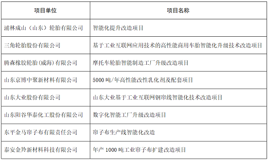 2021年第一批智能化技術改造財政專項項目公示名單 2021年第一批智能化技術改造財政專項項目公示名單