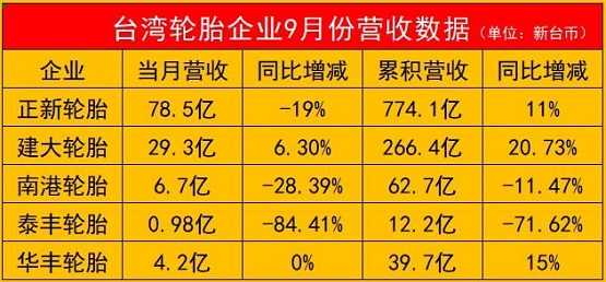 一家暴跌85%！五家輪胎企業(yè)營收出爐！