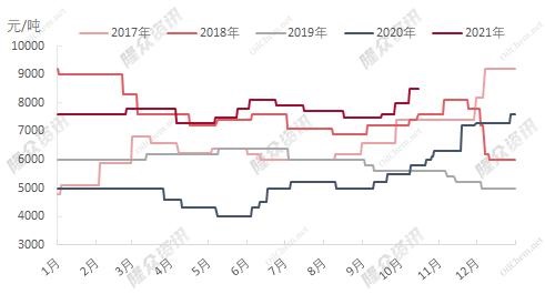 2017年-2021年山東市場(chǎng)N330價(jià)格走勢(shì)圖 2017年-2021年山東市場(chǎng)N330價(jià)格走勢(shì)圖