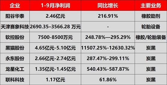 輪胎上游企業(yè)相繼發(fā)布前三季度業(yè)績預(yù)告