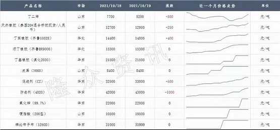 輪胎原材料價格漲了一年！
