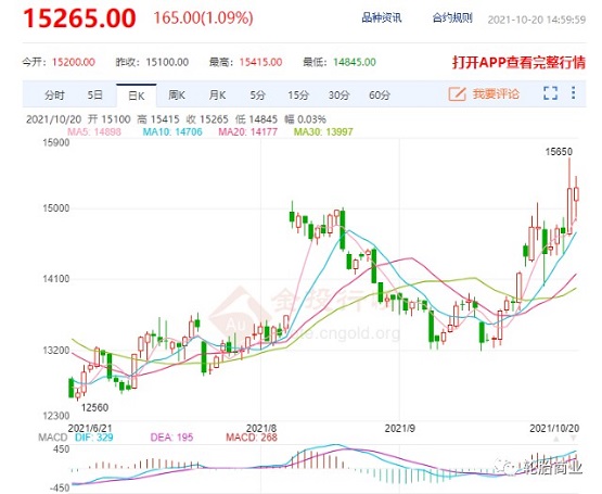 天然橡膠期貨價(jià)格首次收盤價(jià)格突破15000元/噸 天然橡膠期貨價(jià)格首次收盤價(jià)格突破15000元/噸