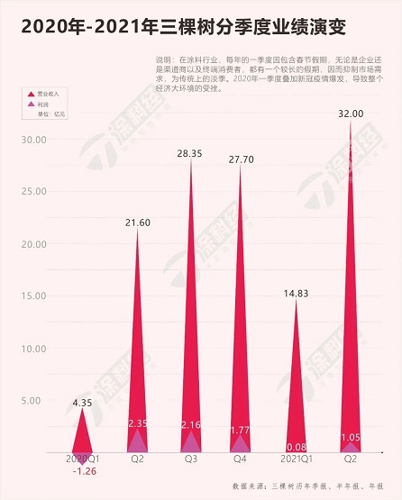 涂料企業(yè)中具有代表性的三棵樹分季度業(yè)績(jī) 涂料企業(yè)中具有代表性的三棵樹分季度業(yè)績(jī)