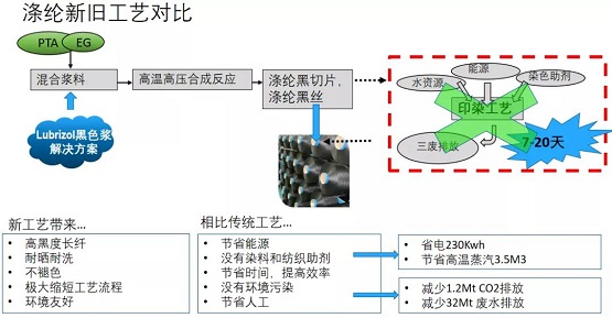 原液著色項(xiàng)目 原液著色項(xiàng)目