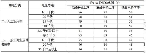 浙江大工業(yè)用電按照尖峰、高峰、低谷分時計價