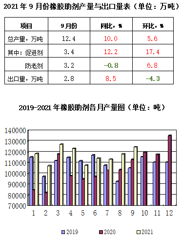 橡膠助劑產(chǎn)量與出口量對(duì)比 橡膠助劑產(chǎn)量與出口量對(duì)比