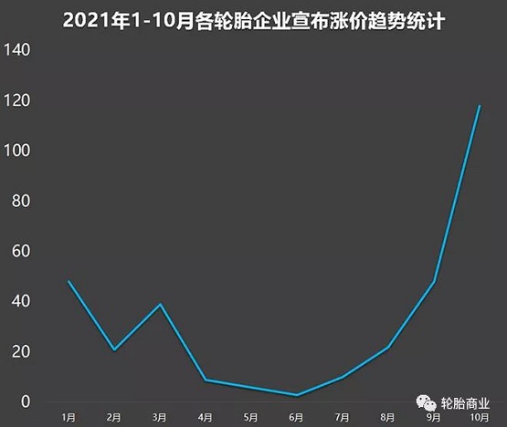 各企業(yè)輪胎漲價趨勢 各企業(yè)輪胎漲價趨勢