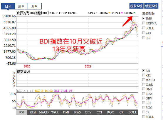 干散貨海運(yùn)價格指數(shù)突破5600點(diǎn)