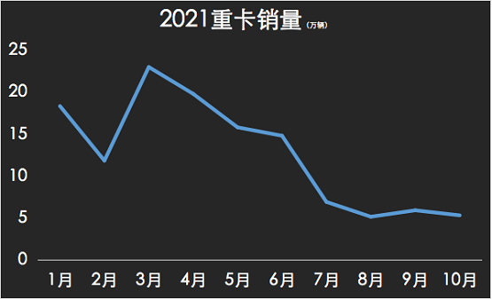 10月重卡銷(xiāo)量下滑超60% 10月重卡銷(xiāo)量下滑超60%