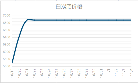 白炭黑每噸最新價(jià)格  白炭黑多少錢(qián)一噸