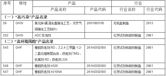 高污染、高環(huán)境風(fēng)險1
