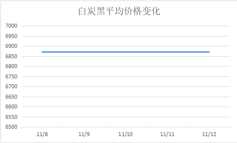 中國(guó)煉焦行業(yè)協(xié)會(huì)|白炭黑多少錢(qián)一噸  白炭黑運(yùn)行圖