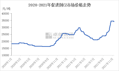2020-2021年促進劑CZ市場價格走勢 2020-2021年促進劑CZ市場價格走勢