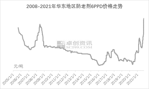 2008-2021年華東地區(qū)防老劑6PPD價格走勢 2008-2021年華東地區(qū)防老劑6PPD價格走勢