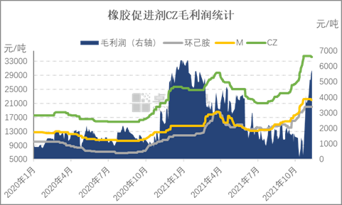 橡膠促進劑CZ毛利潤統(tǒng)計 橡膠促進劑CZ毛利潤統(tǒng)計