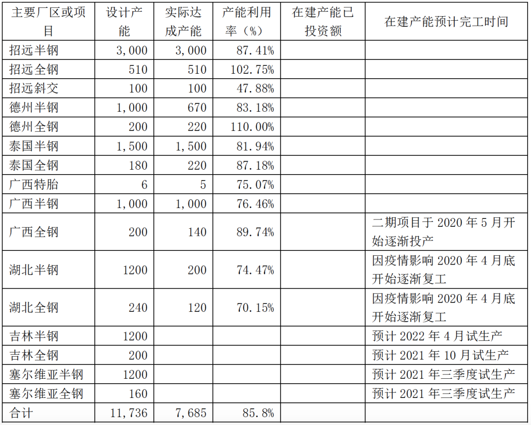 2020年財報披露產能分布具體如下: 2020年財報披露產能分布具體如下: