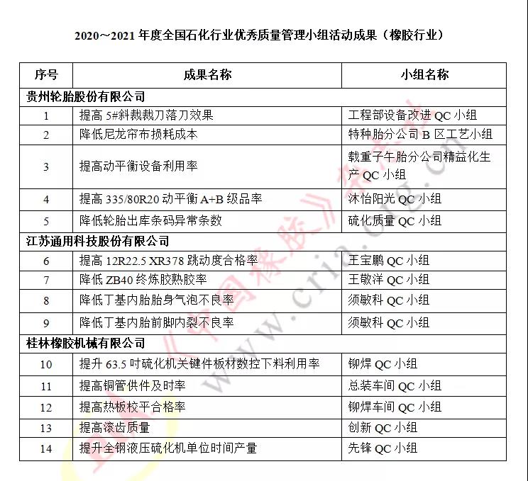 2020~2021年度全國石化行業(yè)優(yōu)秀質量管理小組活動成果