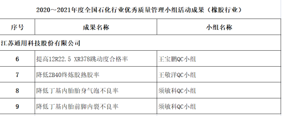 2020~2021年全國(guó)石油和化工行業(yè)優(yōu)秀質(zhì)量管理成果 2020~2021年全國(guó)石油和化工行業(yè)優(yōu)秀質(zhì)量管理成果