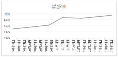 煤焦油日報:11月22日煤焦油價格走勢圖 煤焦油高位運行