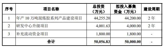 冠聯(lián)新材擬募集資金5億元應(yīng)用項目 冠聯(lián)新材擬募集資金5億元應(yīng)用項目