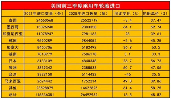 美國前三季度進(jìn)口乘用車輪胎 美國前三季度進(jìn)口乘用車輪胎