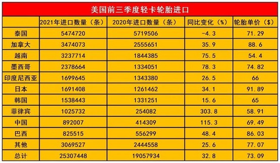 美國前三季度輕卡輪胎進(jìn)口數(shù)量 美國前三季度輕卡輪胎進(jìn)口數(shù)量