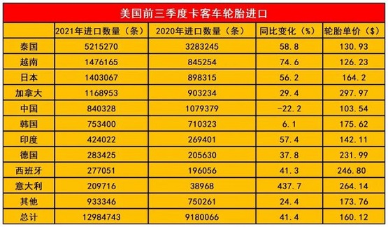 前三季度美國進(jìn)口卡客車輪胎 前三季度美國進(jìn)口卡客車輪胎
