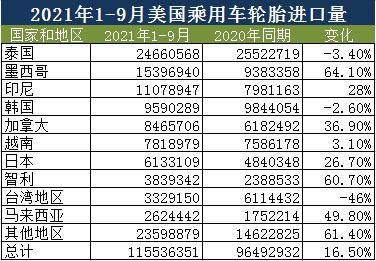 2021年1-9月美國乘用車輪胎進口情況 2021年1-9月美國乘用車輪胎進口情況