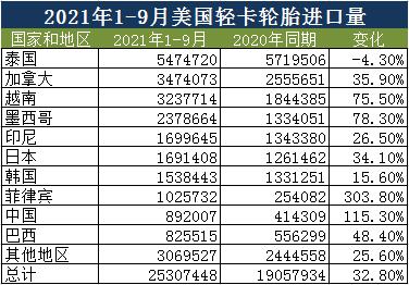 2021年1-9月美國輕卡輪胎進口情況 2021年1-9月美國輕卡輪胎進口情況