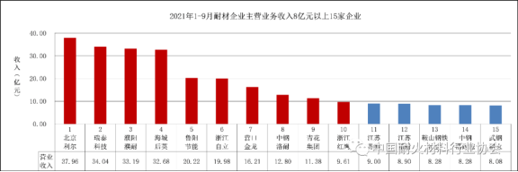 圖4 2021年1-9月重點(diǎn)企業(yè)主營業(yè)務(wù)收入情況 圖4 2021年1-9月重點(diǎn)企業(yè)主營業(yè)務(wù)收入情況