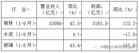 表5 2021年1-9月下游行業(yè)經(jīng)濟(jì)效益情況 表5 2021年1-9月下游行業(yè)經(jīng)濟(jì)效益情況