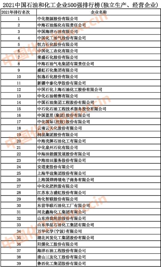 2021中國石油和化工500強(qiáng)（獨(dú)立生產(chǎn)、 經(jīng)營企業(yè)）1-39強(qiáng)