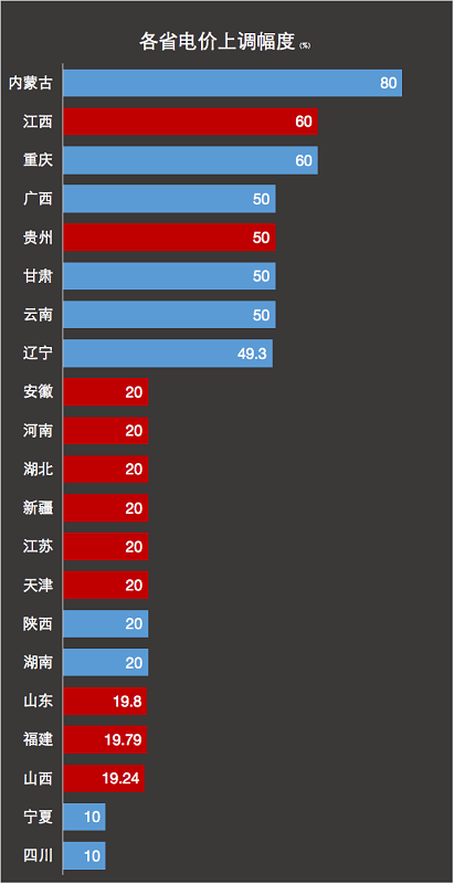 趕不上的電價(jià)上漲 趕不上的電價(jià)上漲