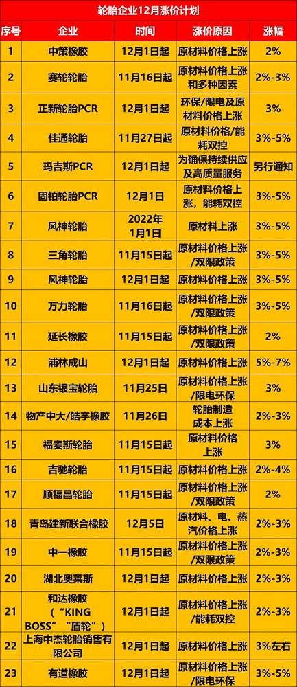 已經(jīng)有23家輪胎企業(yè)宣布12月漲價(jià) 已經(jīng)有23家輪胎企業(yè)宣布12月漲價(jià)