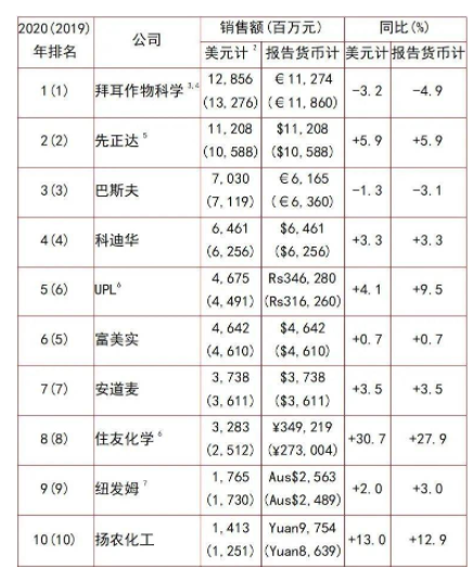 全球農藥行業(yè)20強名單1-10強 全球農藥行業(yè)20強名單1-10強