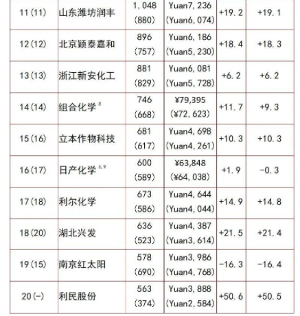 全球農藥行業(yè)20強名單11-20 全球農藥行業(yè)20強名單11-20