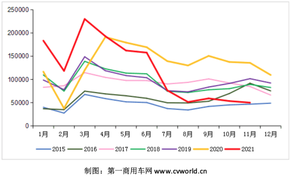 2015-2021年我國重卡市場銷量月度走勢圖(單位:輛) 2015-2021年我國重卡市場銷量月度走勢圖(單位:輛)